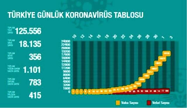 Son Dakika: Koronavirüs Türkiye'de 356 can aldı, vaka sayısı 18 bini aştı Son Dakika: Koronavirüs Türkiye'de 356 can aldı, vaka sayısı 18 bini aştı