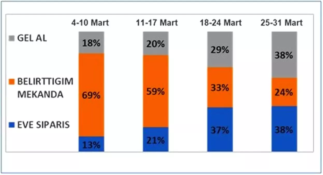 Evde kalanlar ilk hafta en çok kolonya, üçüncü hafta ise içecek aldı