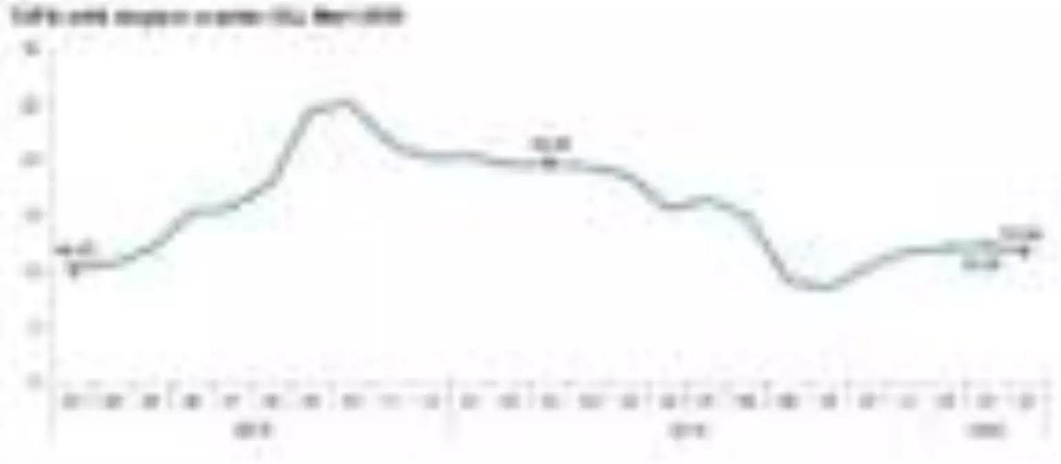 Tüketici fiyatları Mart\'ta yüzde 0.57 arttı, yıllık enflasyon yüzde 11.86 (2)