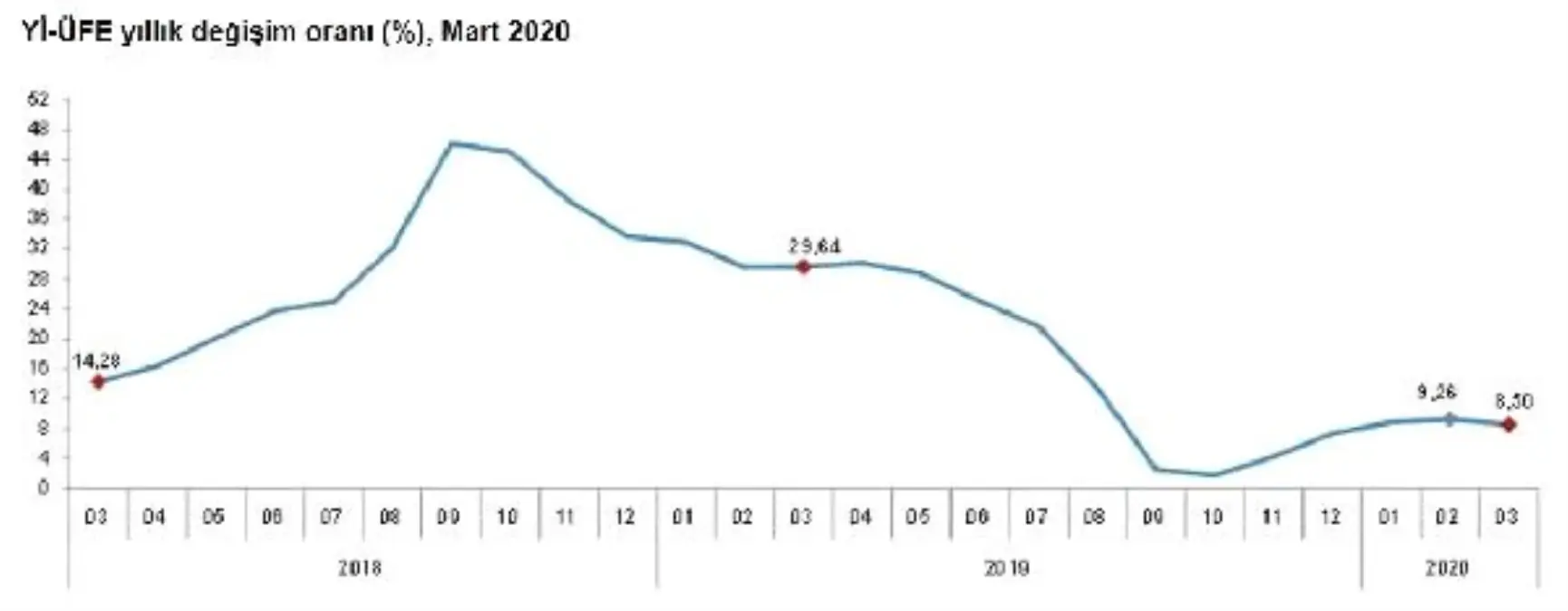 Yurt içi üretici fiyatları Mart\'ta yüzde 0.87 arttı, yıllık artış yüzde 8.50 (2)