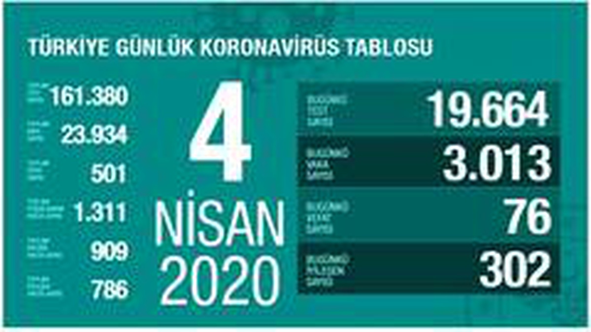 Sağlık Bakanı Koca son 24 saatteki verileri paylaştı