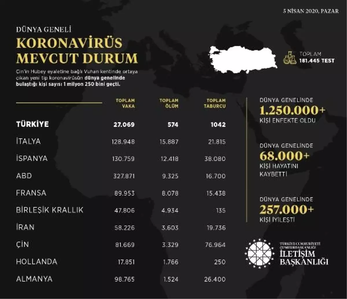 İletişim Başkanlığı\'ndan dünya genelinde koronavirüs vaka bildirimi