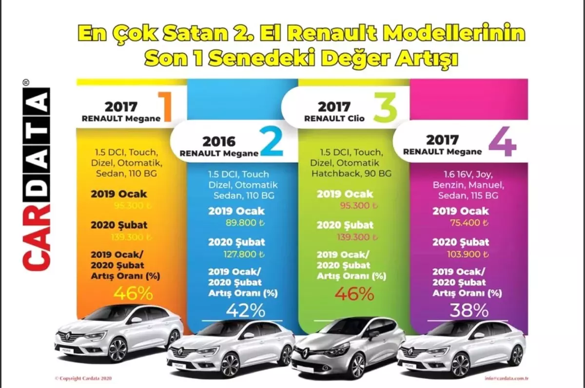 Cardata en çok değer kazanan araçları açıkladı