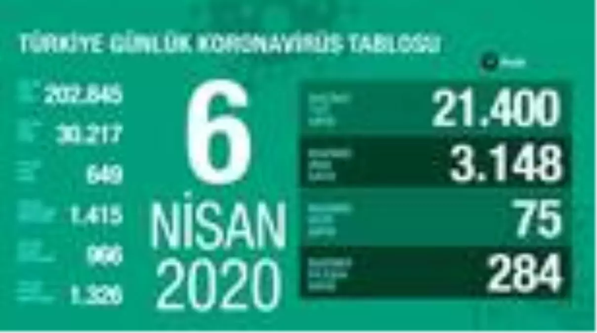 Sağlık Bakanlığı: "Son 24 saatte 75 kişi hayatını kaybetti, can kaybı sayısı 649\'e çıktı"