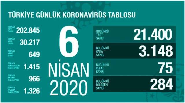 Son Dakika: Koronavirüs Türkiye'de 649 can aldı, vaka sayısı 30 bin 217'ye yükseldi