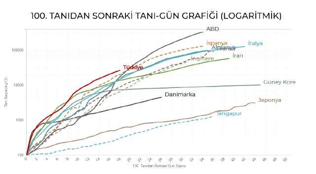 Türkiye'de koronavirüs salgınından bir iyi, bir de kötü haber! Almanya'dan sonra ikinciyiz