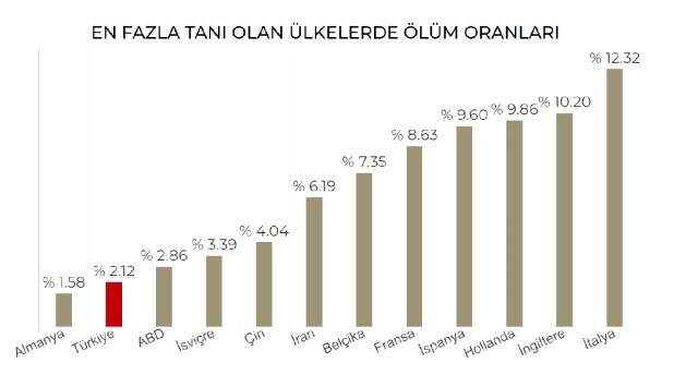 Türkiye'de koronavirüs salgınından bir iyi, bir de kötü haber! Almanya'dan sonra ikinciyiz