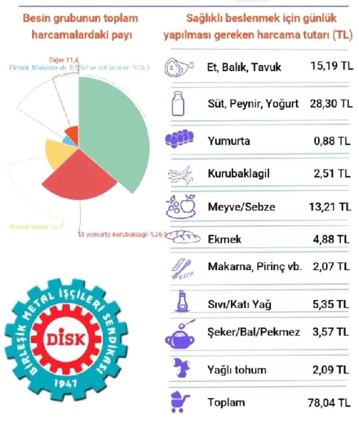 BİSAM: Dört kişilik ailenin aylık gıda harcaması 2,341 lira