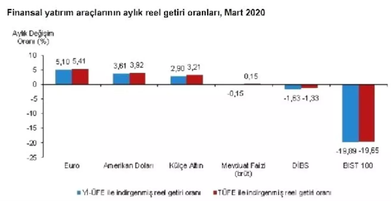 En yüksek reel getiri Mart\'ta eurodan, BIST, DİBS kaybettirdi