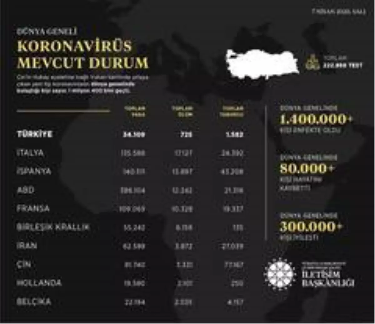 İletişim Başkanlığı dünya genelindeki korona virüs vaka durumunu açıkladı