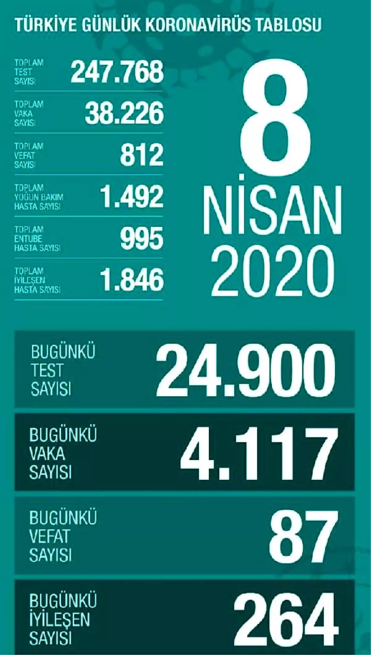 Sağlık Bakanlığı: Koronavirüsten can kaybı 812 oldu