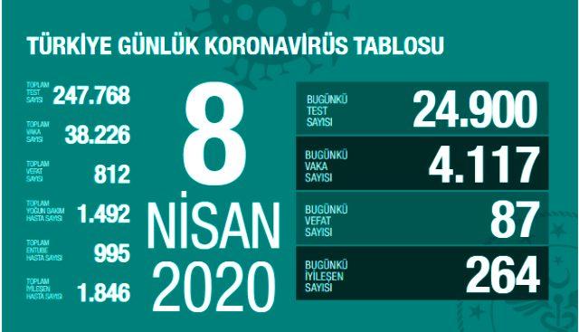 Son Dakika: Türkiye'de koronavirüsten ölenlerin sayısı 87 artarak 812'ye yükseldi