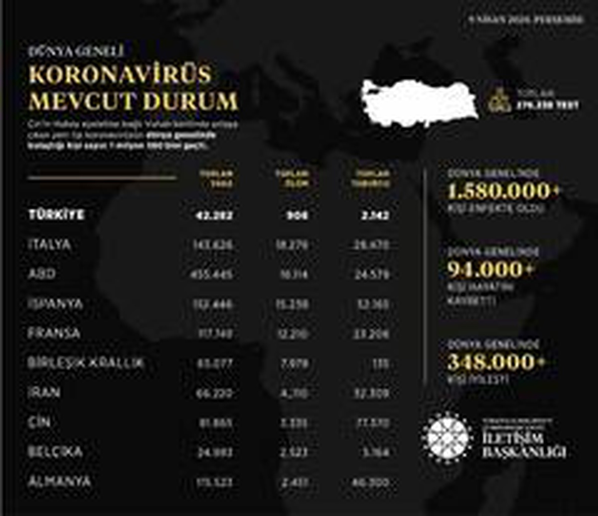 İletişim Başkanlığı, dünyadaki korona virüs vaka durumunu açıkladı
