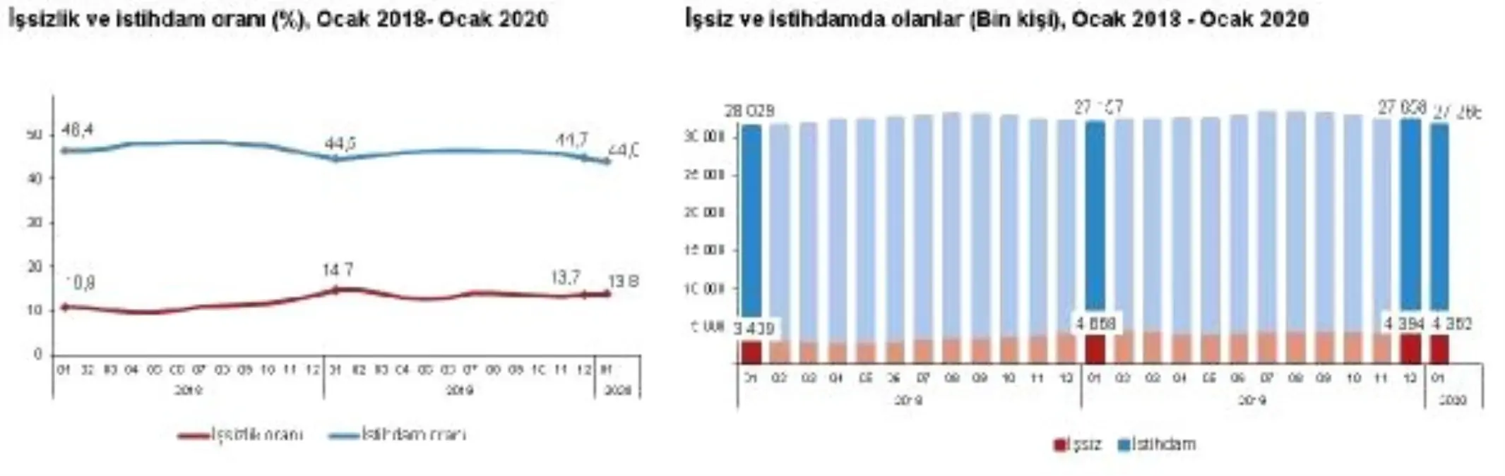 İşsizlik yüzde 13.8, tarım dışı işsizlik yüzde 15.7