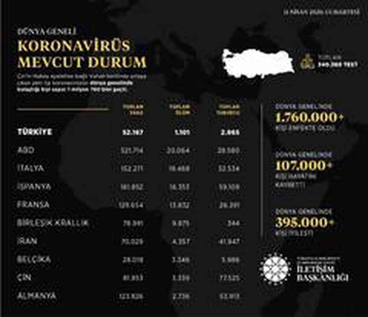İletişim Başkanlığı dünyadaki korona virüs vaka durumunu açıkladı