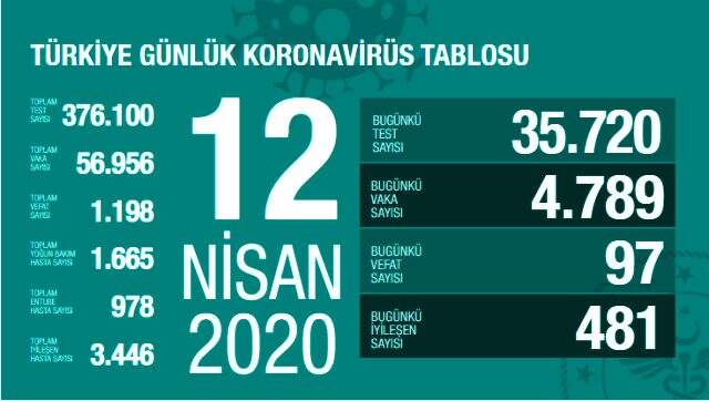 Türkiye'de koronavirüs nedeniyle entübe edilen hasta sayısı 978'e düştü