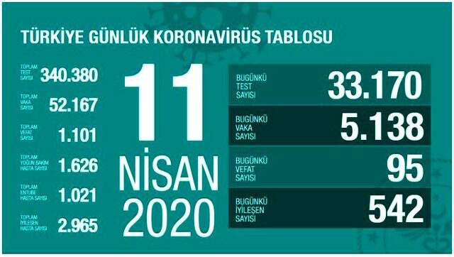 Türkiye'de koronavirüs nedeniyle entübe edilen hasta sayısı 978'e düştü