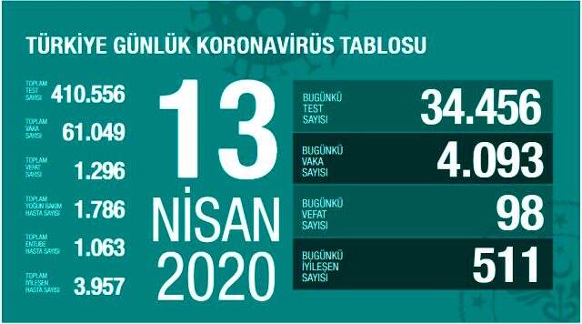 Son Dakika: Türkiye'de koronavirüsten ölenlerin sayısı 98 artarak 1296'ya yükseldi