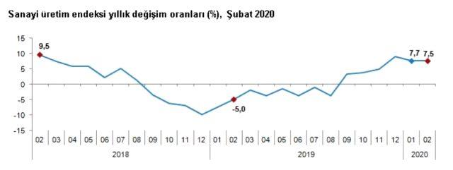 Şubat ayında sanayi üretimi yıllık yüzde 7,5 arttı.