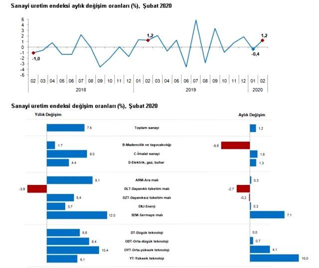 Şubat ayında sanayi üretimi yıllık yüzde 7,5 arttı.