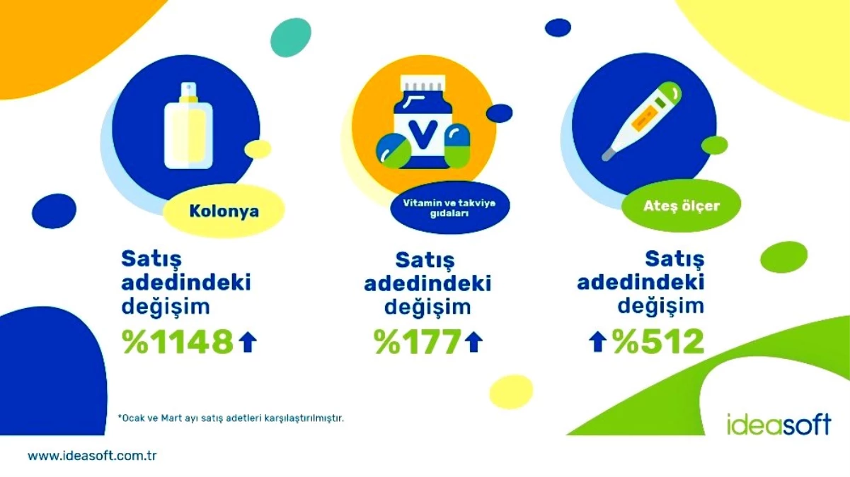 Tüketiciler koronavirüsten e-ticaretle korunmayı seçti