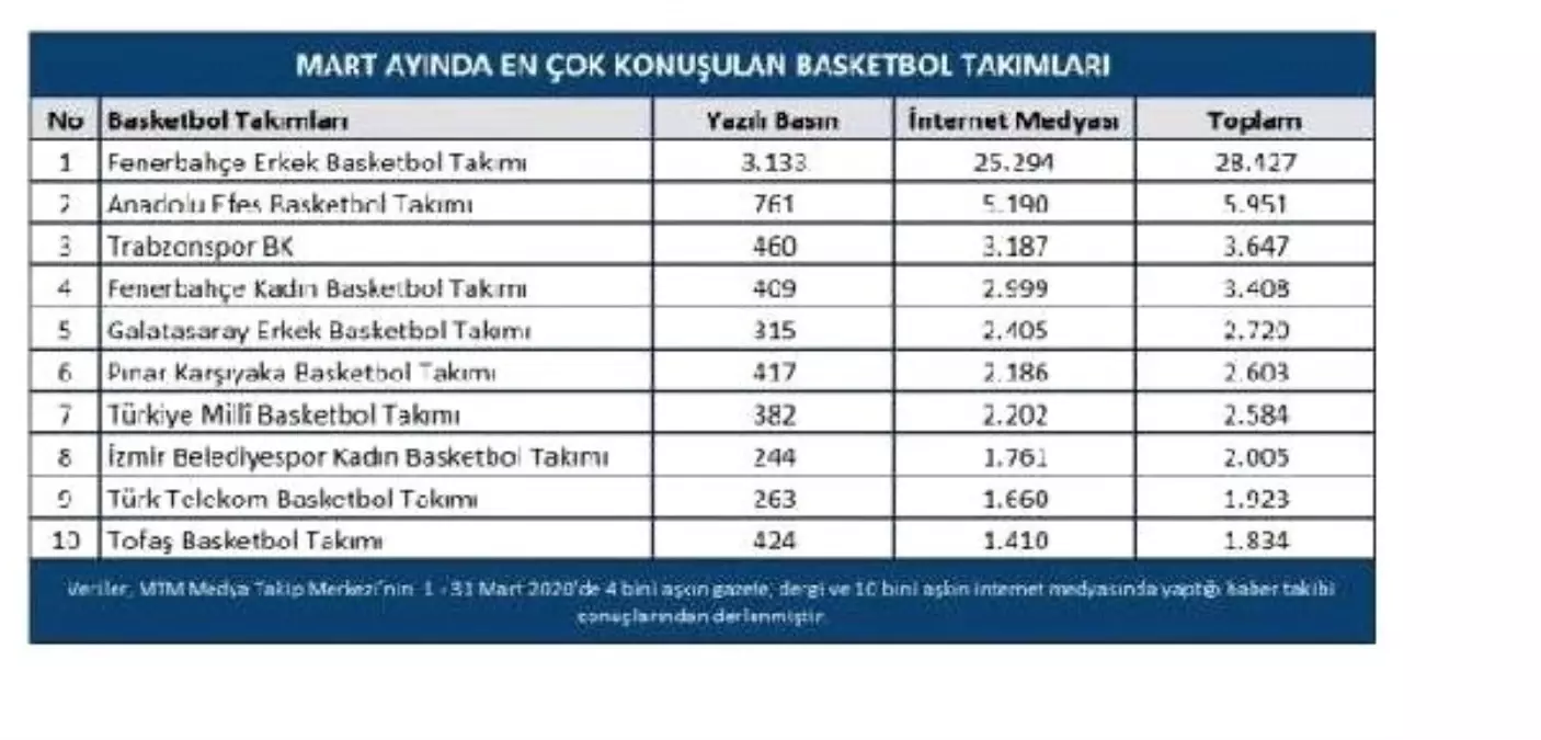 Mart ayının basketbol devleri belirlendi