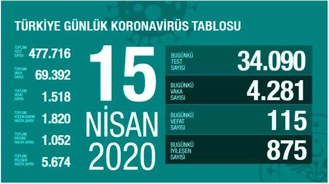 Son Dakika: Türkiye'de koronavirüsten ölenlerin sayısı 115 artarak 1518'e yükseldi