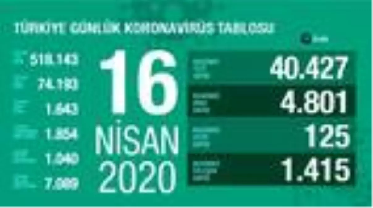 Sağlık Bakanlığı, son 24 saatte korona virüs nedeniyle 125 kişinin hayatını kaybettiğini, toplam...