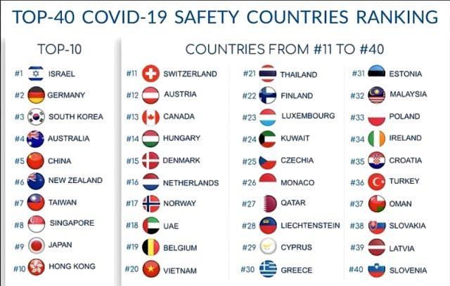 Türkiye koronavire karşı en güvenli ülkeler listesinde 36'ncı sırada yer aldı