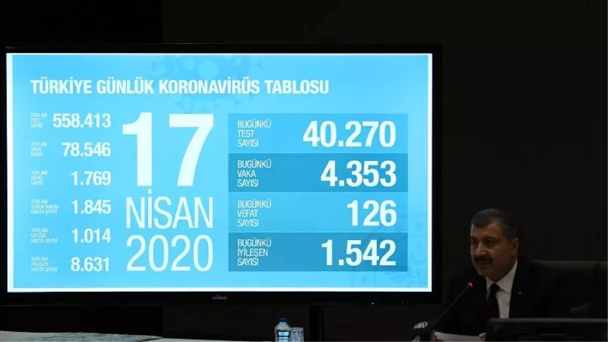 Fahrettin Koca: 40 binden fazla yeni test yapıldı, can kaybı toplam 1.769 oldu