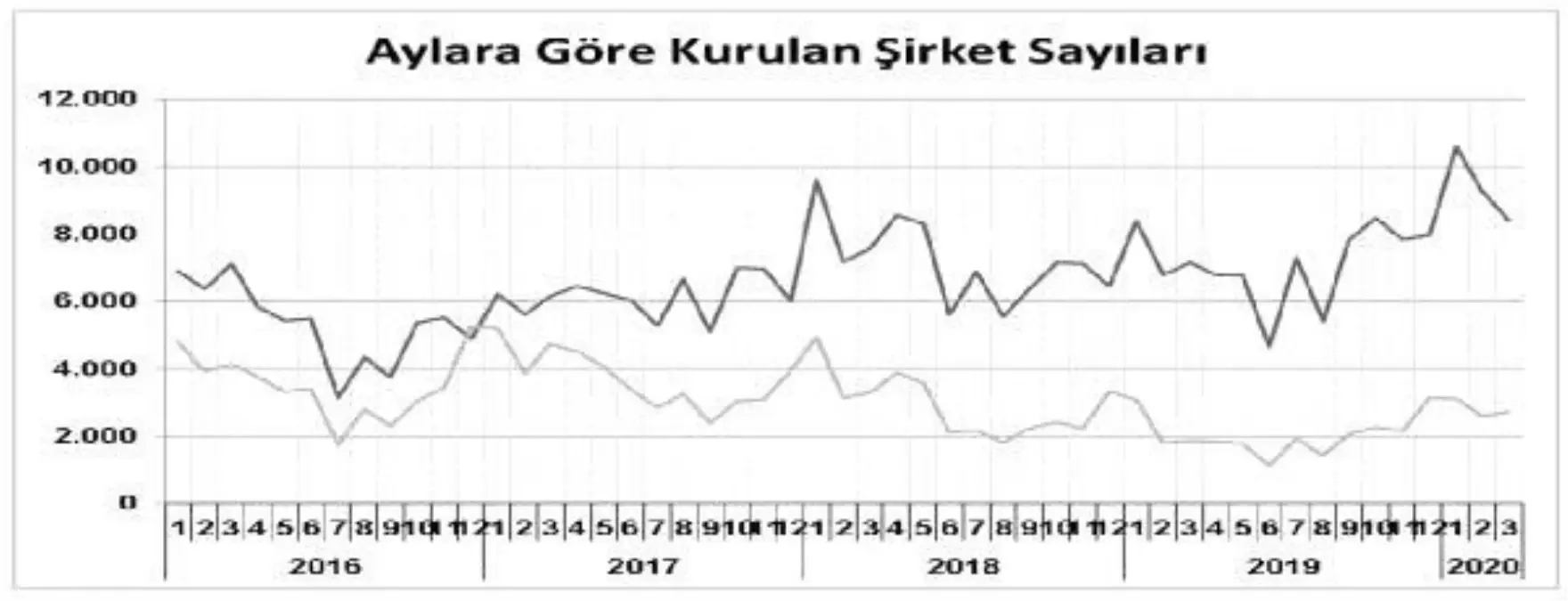 TOBB-Mart\'ta kurulan şirket yüzde 9.6, kapanan yüzde 7.4 azaldı