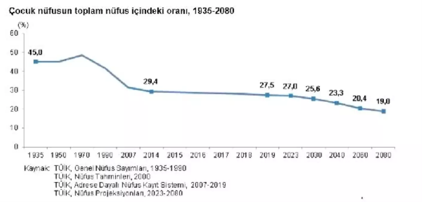 TÜİK-Türkiye nüfusunun yüzde 27.5\'ini çocuklar oluşturdu