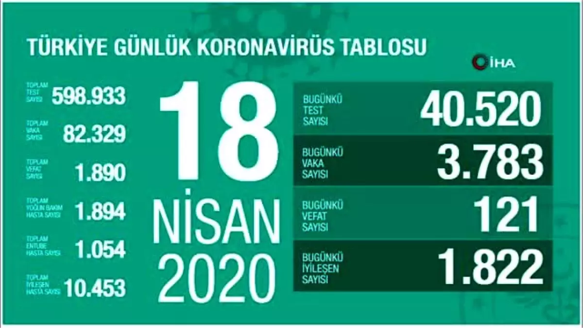 Koronavirüste son durum... 18 Nisan tablosu açıklandı