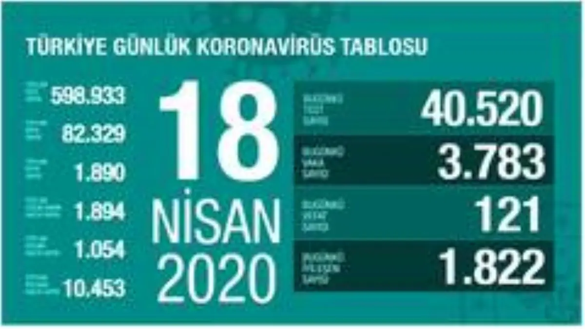 Sağlık Bakanlığı: "Son 24 saatte 121 kişi hayatını kaybetti"