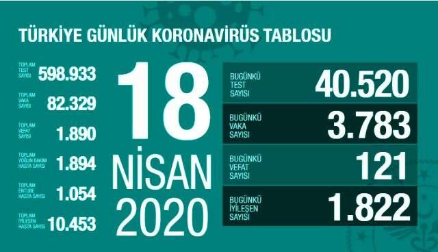 Son Dakika: Türkiye'de 18 Nisan'da koronavirüsten ölenlerin sayısı 121 artarak 1890'a yükseldi