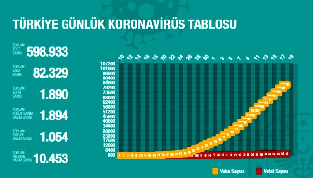Son Dakika: Türkiye'de 18 Nisan'da koronavirüsten ölenlerin sayısı 121 artarak 1890'a yükseldi