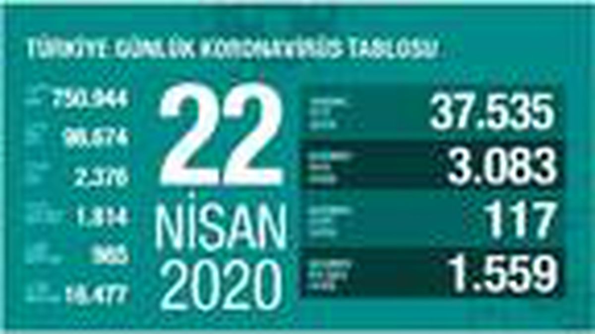 Bakan Koca: Koronavirüs salgınında can kaybı 2 bin 376\'ya yükseldi (1)