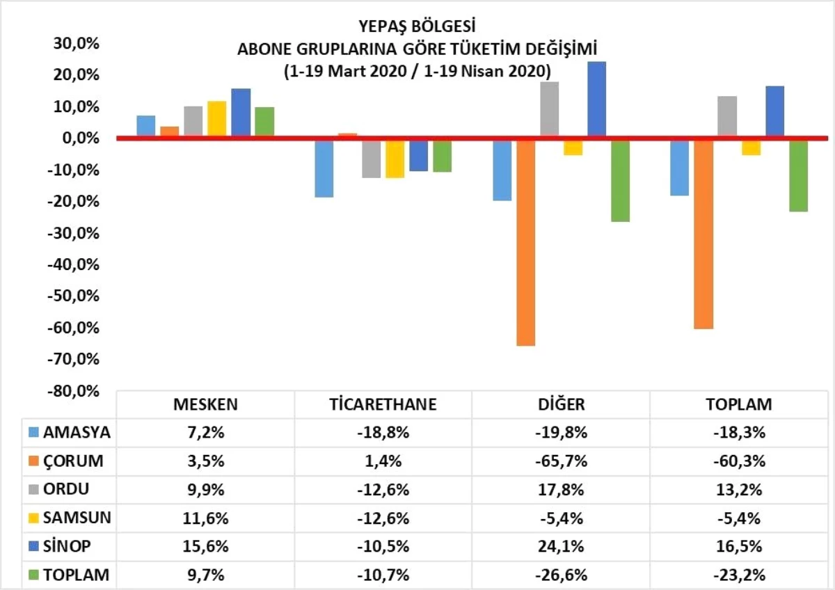 Meskenlerde elektrik tüketimi arttı