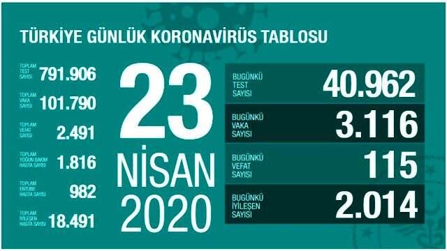 Son Dakika: Türkiye'de koronavirüsten ölenlerin sayısı 115 artarak 2 bin 491'e yükseldi