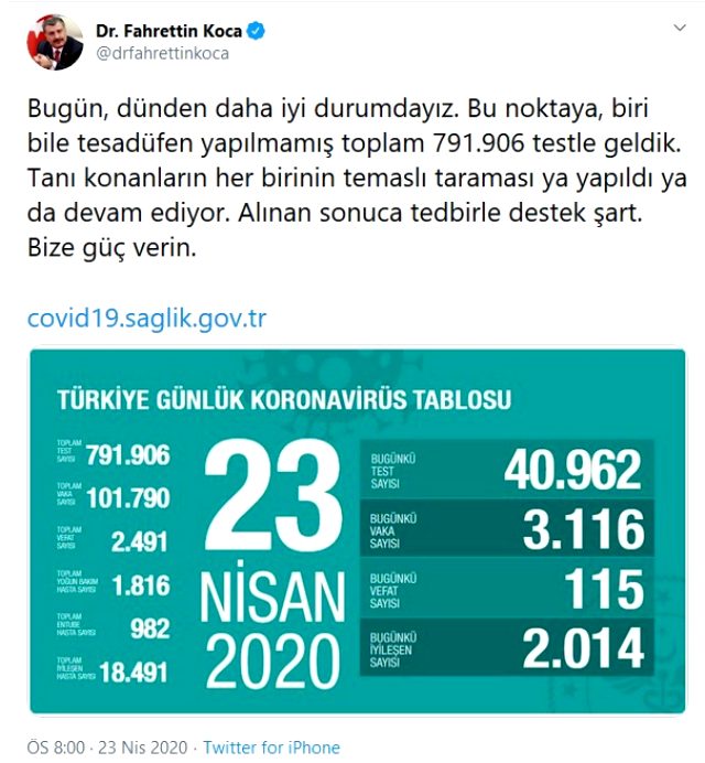 Türkiye'de son 24 saatte 2 bin 14 kişi koronavirüsü atlattı, toplam iyileşen hasta sayısı 18491'e yükseldi
