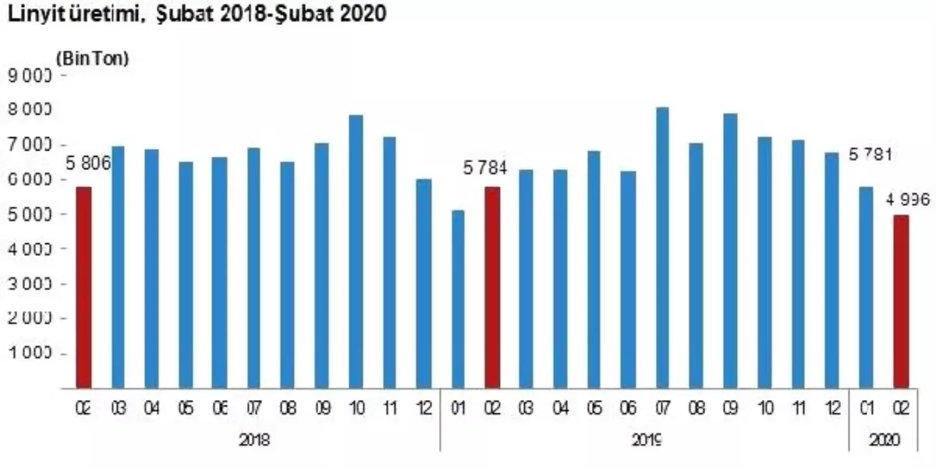 TÜİK-Termik santrallerde Şubat\'ta 5.82 milyon ton kömür yakıldı