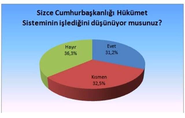 Ve söz sırası vatandaşta: Cumhurbaşkanlığı sisteminden memnun musunuz?