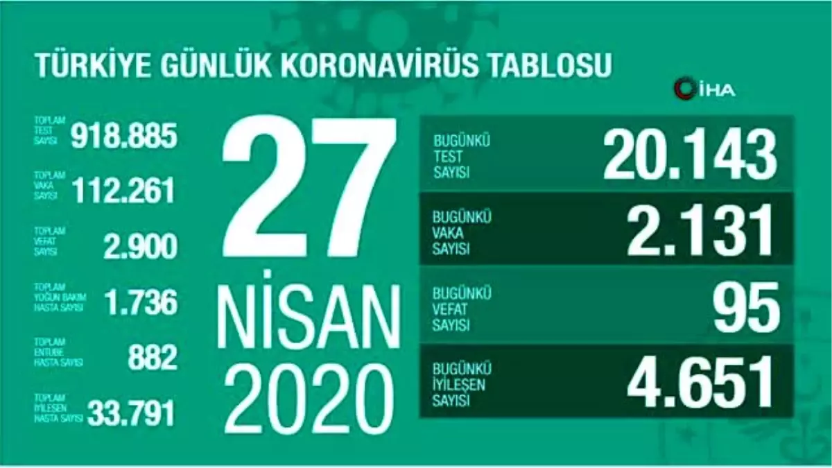 Koronavirüste son durum... 27 Nisan tablosu açıklandı