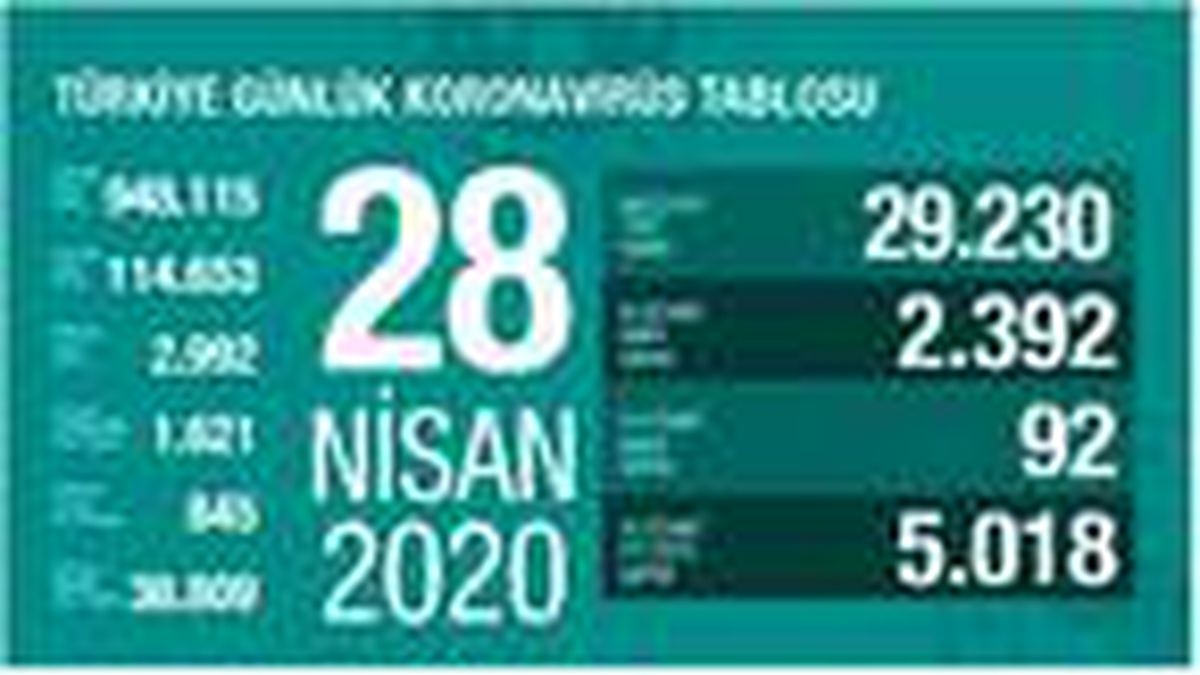 Koronavirüs salgınında can kaybı 2 bin 992\'ye yükseldi