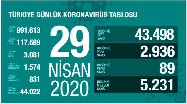 Son Dakika: Türkiye'de 29 Nisan'da koronavirüsten ölenlerin sayısı 89 artarak 3 bin 81'e yükseldi