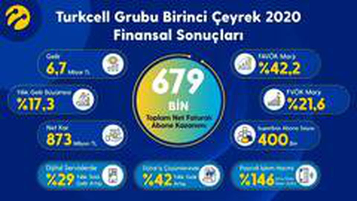 Turkcell birinci çeyrek finansal sonuçlarını açıkladı