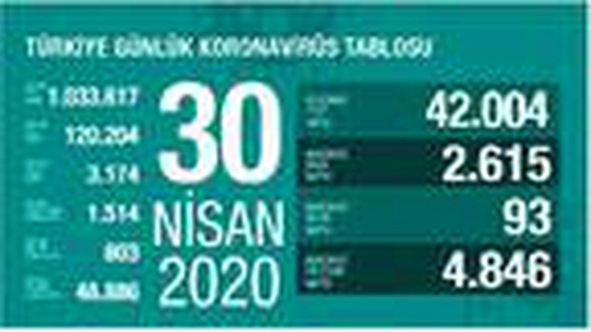 Koronavirüs salgınında can kaybı 3 bin 174\'e yükseldi