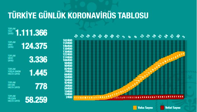 Son Dakika: Türkiye'de 2 Mayıs verilerine göre koronavirüsten ölenlerin sayısı 78 artarak 3 bin 336'ya yükseldi
