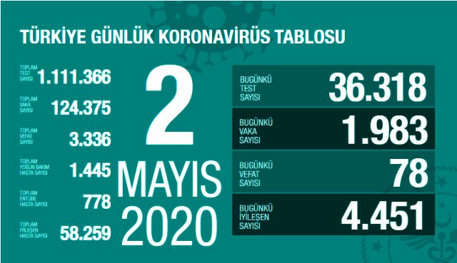 Son Dakika: Türkiye'de 2 Mayıs verilerine göre koronavirüsten ölenlerin sayısı 78 artarak 3 bin 336'ya yükseldi