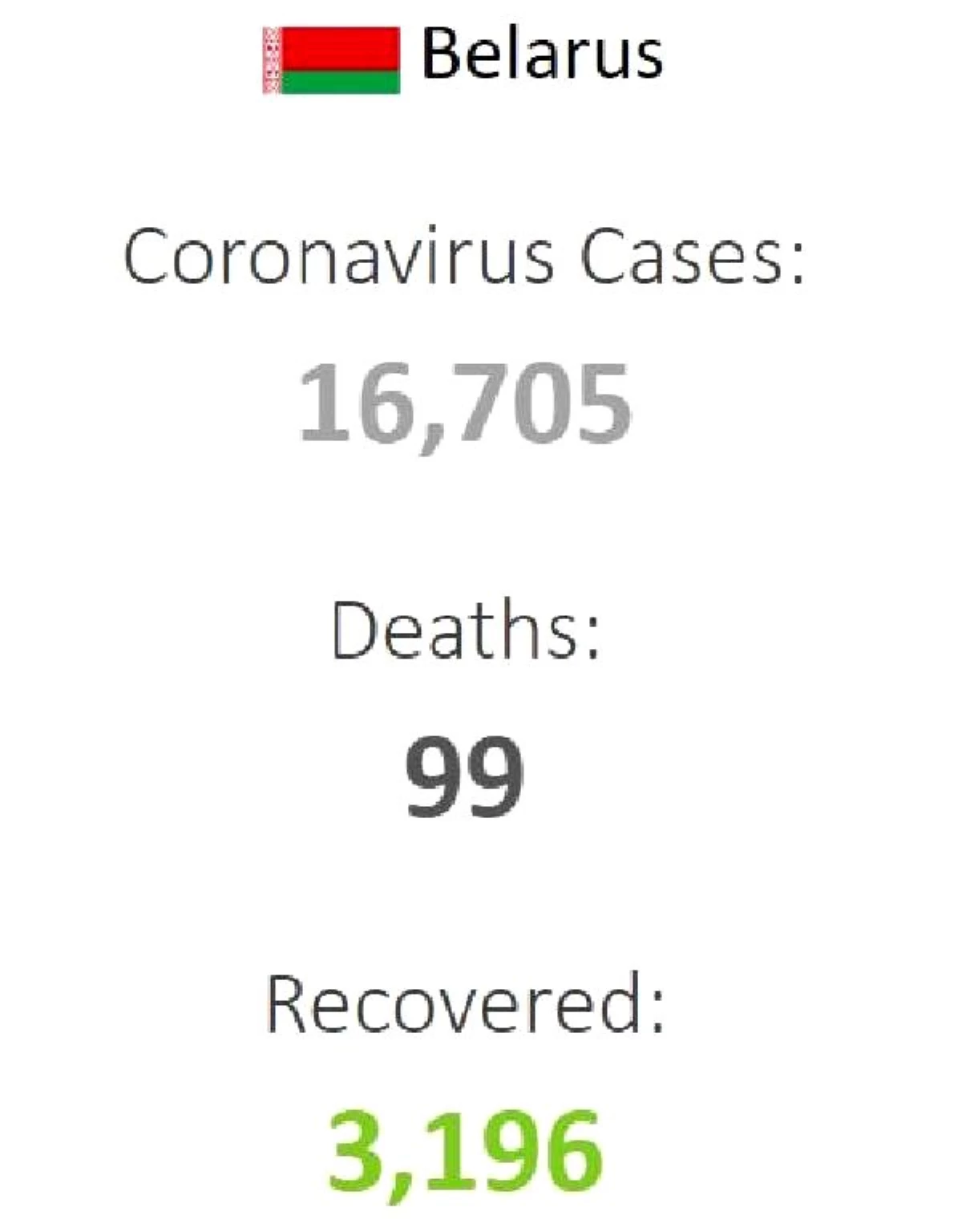 Belarus\'ta koronavirüs vaka sayısı son 24 saatte 877 kişi arttı